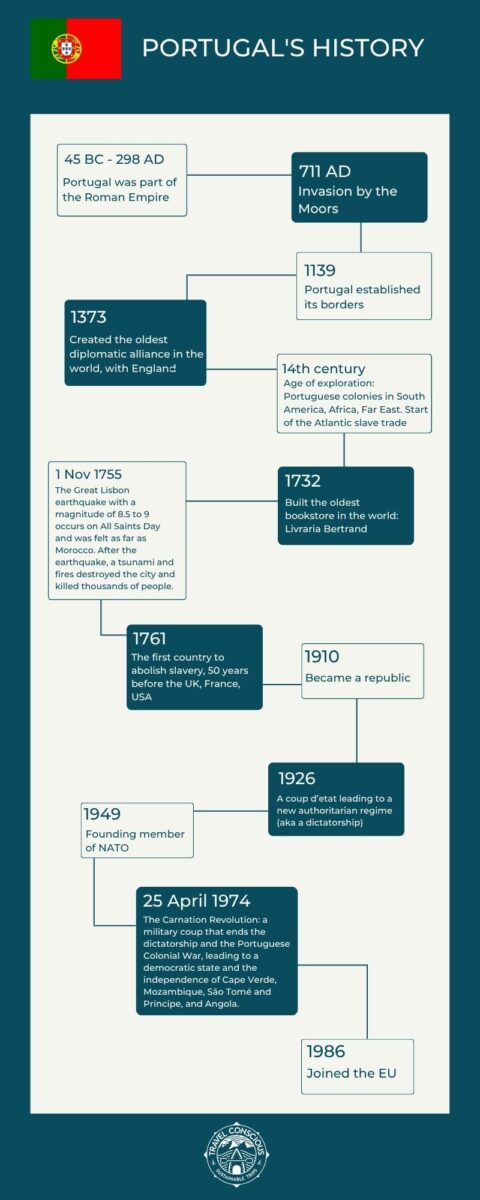 portugal history